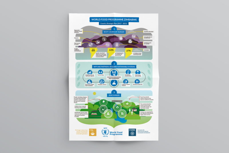 Diseño de infografía para World Food Programme Zimbabwe Strategic Plan