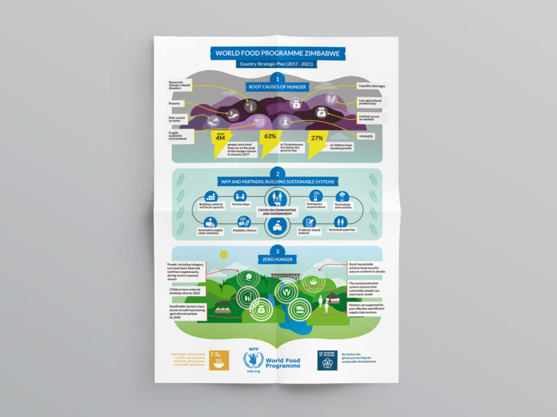 Diseño de infografía para World Food Programme Zimbabwe Strategic Plan